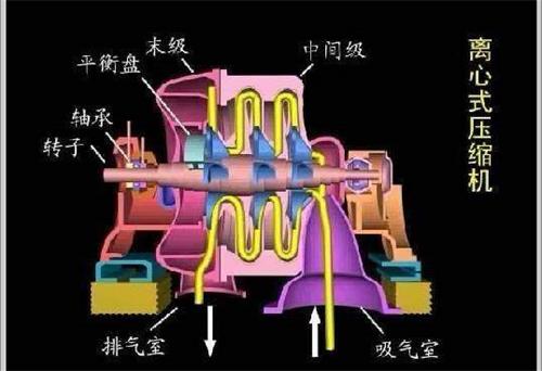 离心式压缩机又称透平式压缩机.主要用来压缩气钵.