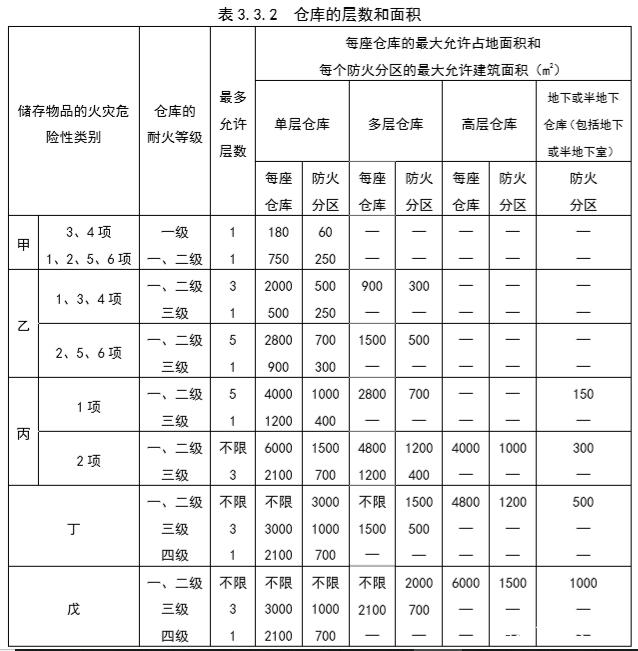 如下表所示,仓库的火灾危险性分类与耐火等级共同限定仓库的最多