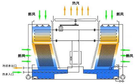 蒸发冷却的技术特点