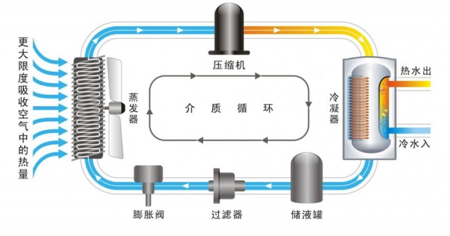 热泵采暖