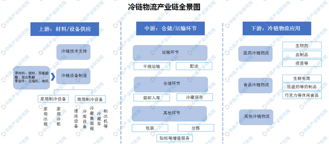 2020年中国冷链物流产业链上中下游投资图谱深度剖析