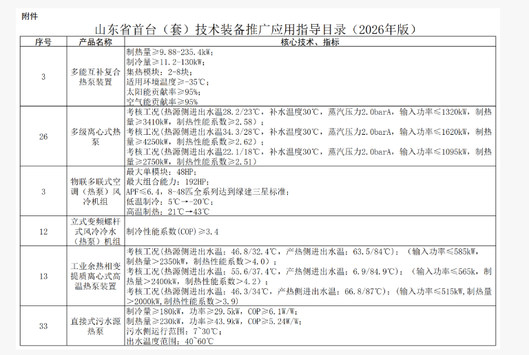 山东省热泵重磅利好消息1